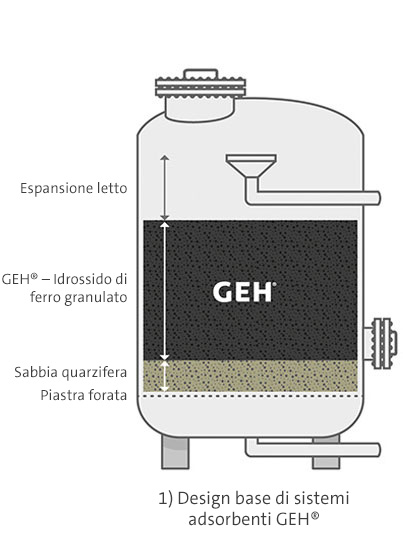 geh wasserchemie 01 sistema adsorbenti