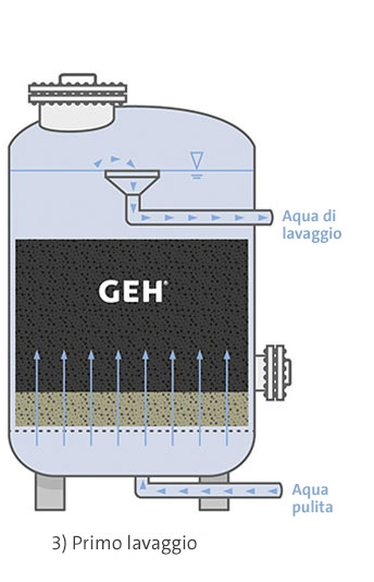 geh wasserchemie 03 sistema adsorbenti primo lavaggio