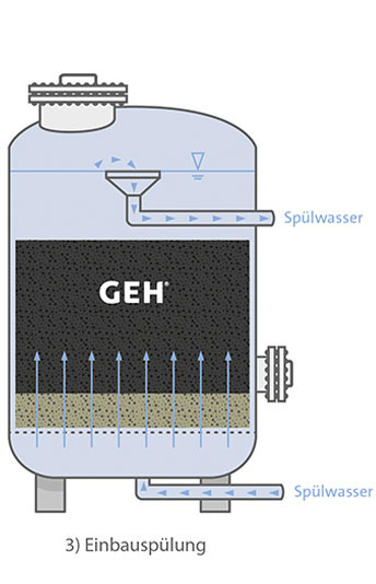 Einbauspülung Adsorberanlage