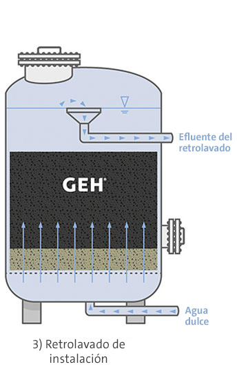 geh wasserchemie 03 unidades de adsorcion retrolavado de instalacion