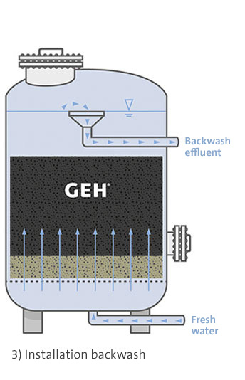 Adsorber units installation backwash